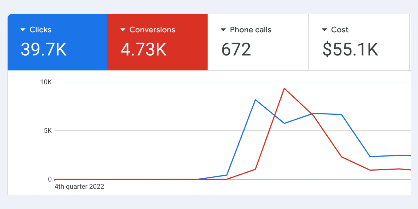 Google Ads account overview: 39.7K clicks, 4.73K conversions, 672 phone calls and $55.1K cost