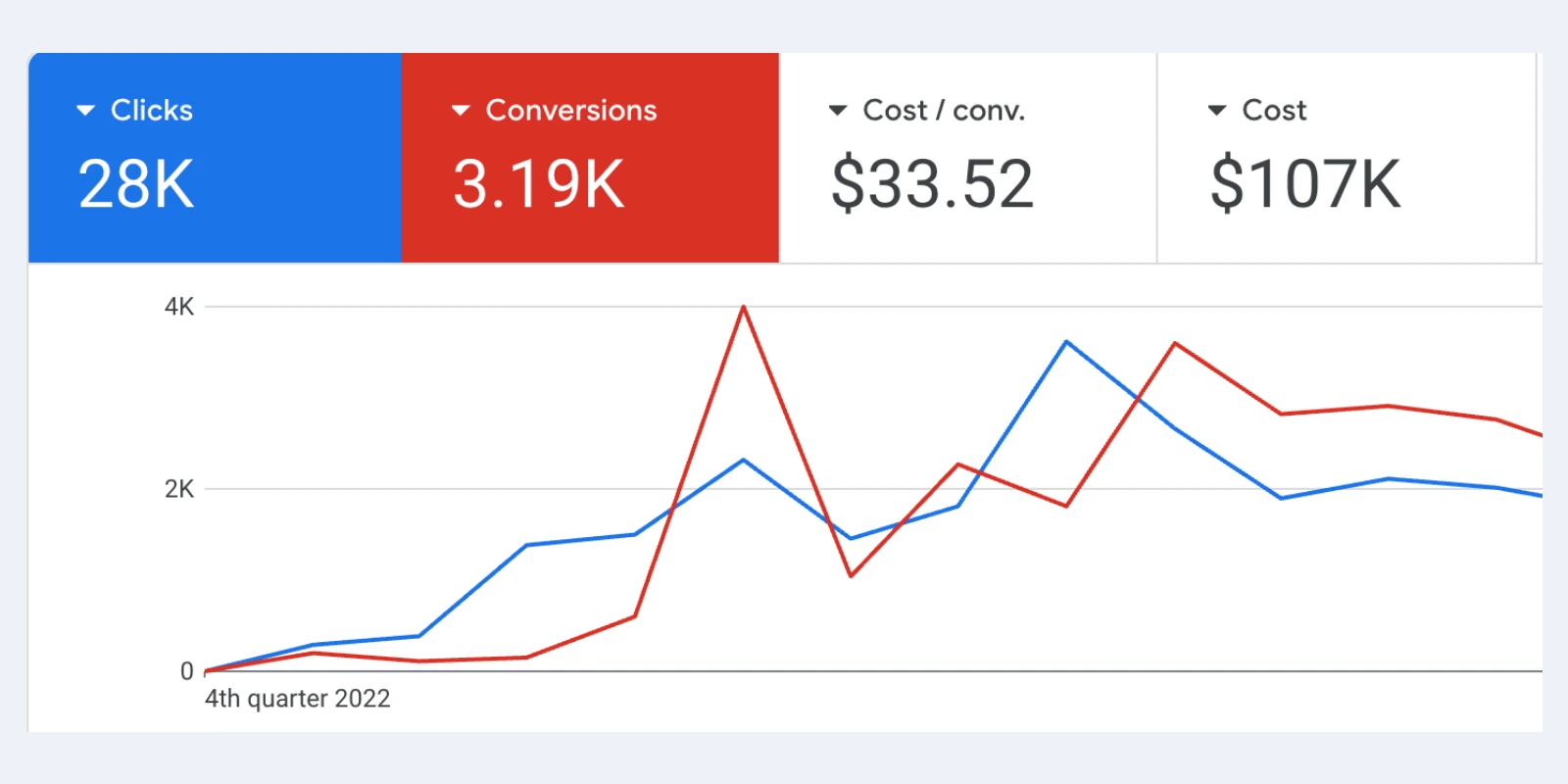 Google Ads account overview: 28K clicks, 3.19K conversions, $33.52 cost per conversion and $107K cost