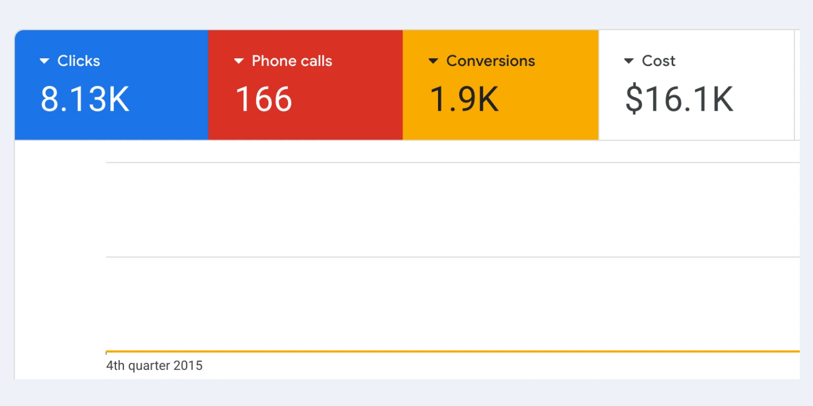 Google Ads account overview: 8.13K clicks, 166 phone calls, 1.9K conversions and $16.1K cost
