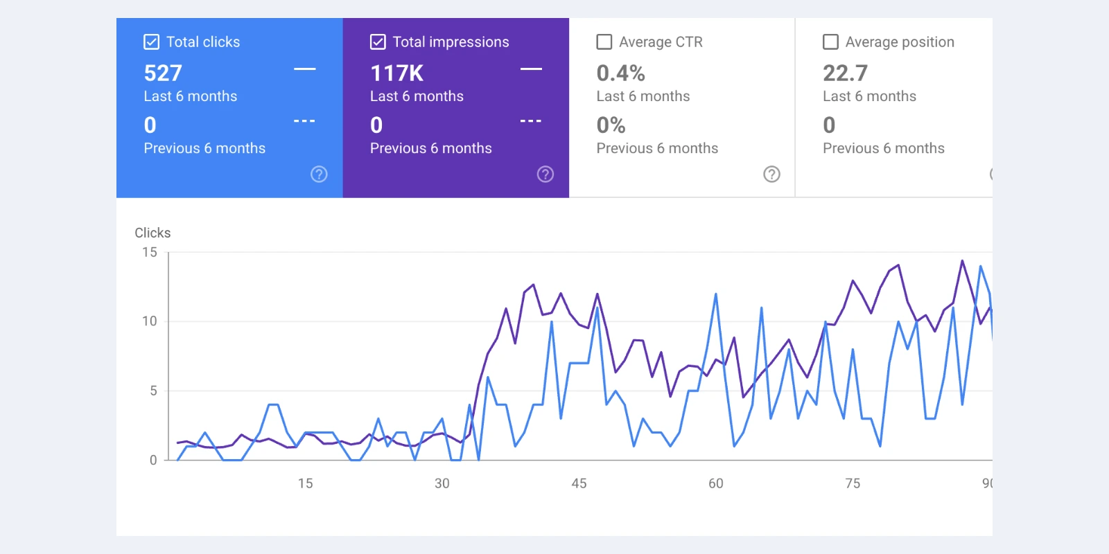Search Console performance for a new site showing 527 clicks and 117K impressions against zero in the previous period