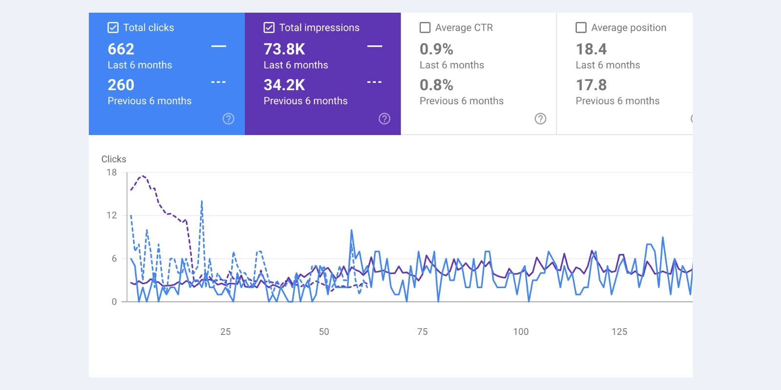 Search Console performance comparison showing clicks up from 260 to 662 and impressions up from 34.2K to 73.8K