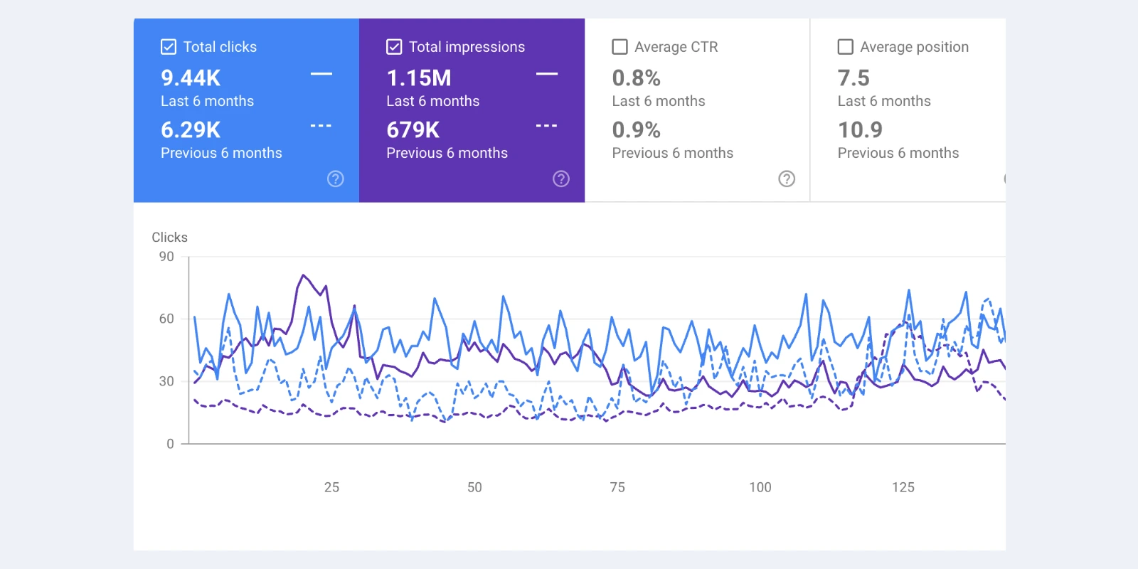 Search Console performance comparison showing clicks up from 6.29K to 9.44K and impressions up from 679K to 1.15M