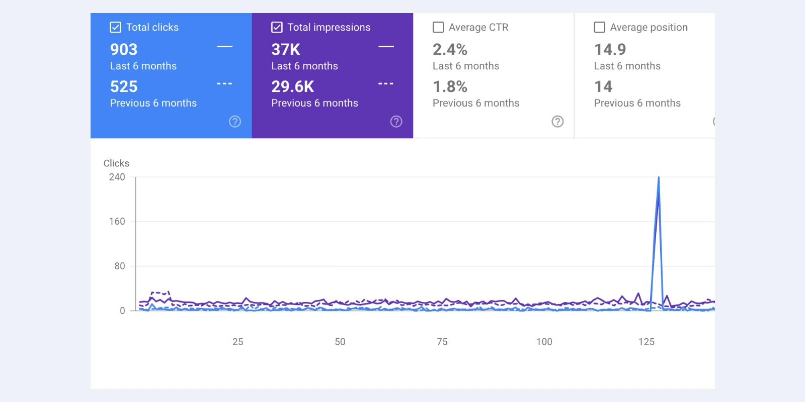 Search Console performance comparison showing clicks up from 525 to 903 and impressions up from 29.6K to 37K