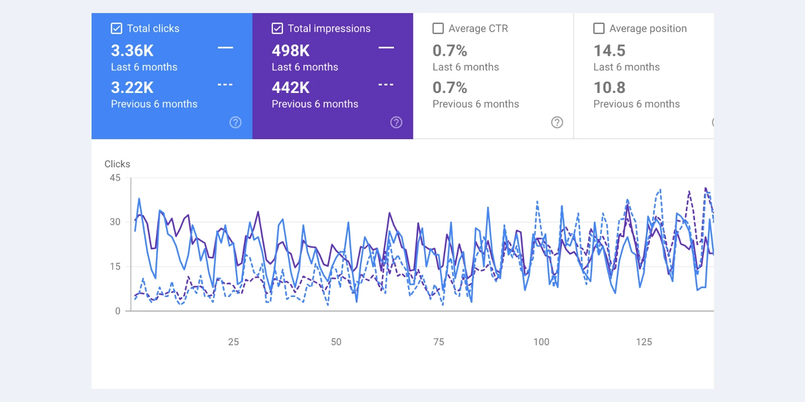 Search Console performance comparison showing clicks up from 391 to 541 and impressions up from 15.4K to 20.2K