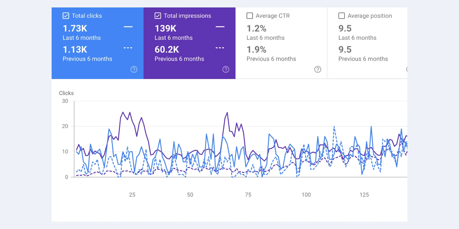 Search Console performance comparison showing clicks up from 1.13K to 1.73K and impressions up from 60.2K to 139K