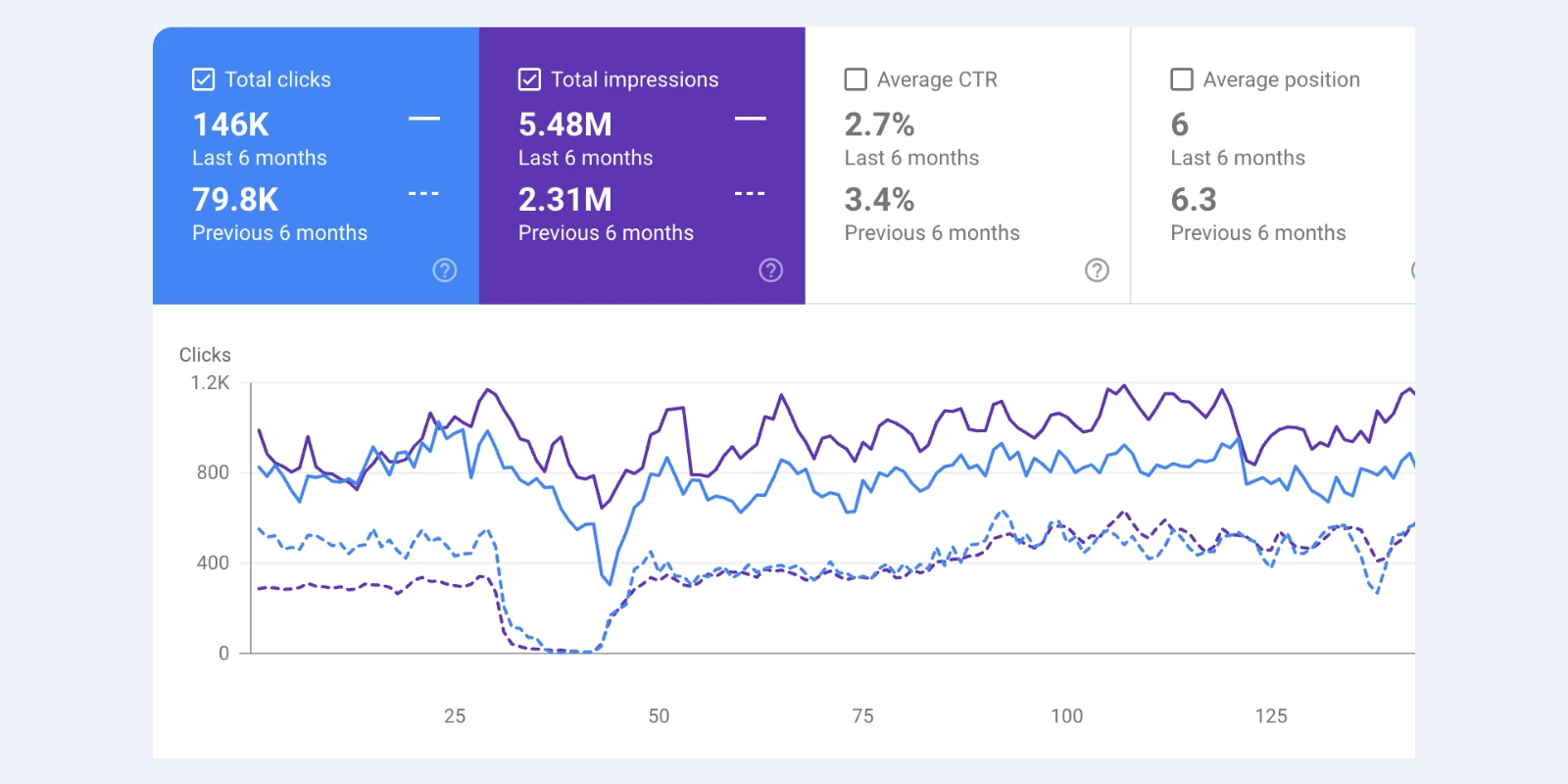 Search Console performance comparison showing clicks up from 79.8K to 146K and impressions up from 2.31M to 5.48M